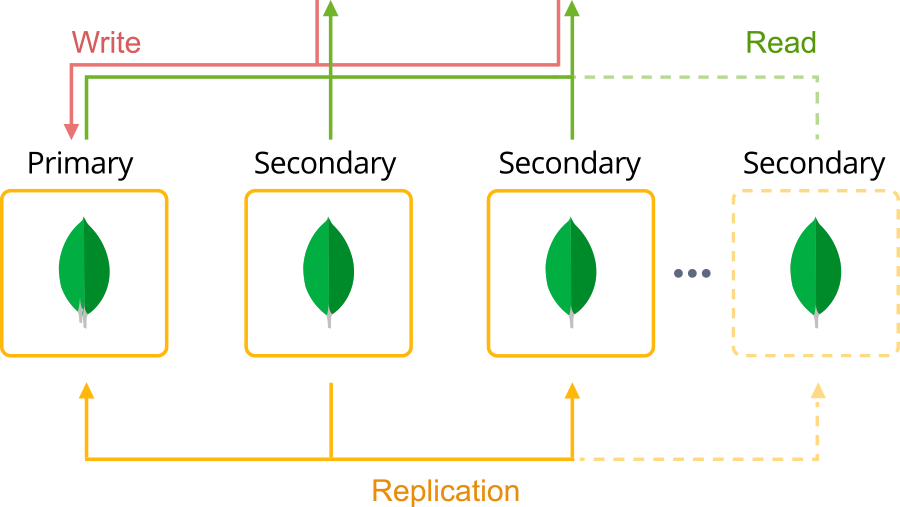 MongoDB replication