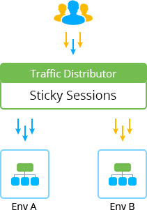 glassfish traffic distributor