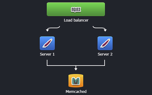 memcached PHP cluster