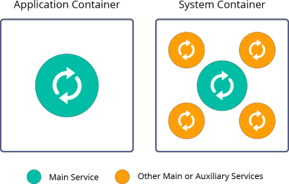 services in application and system containers