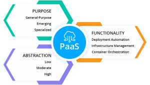 What is PaaS? Platform-as-a-Service Types Explained