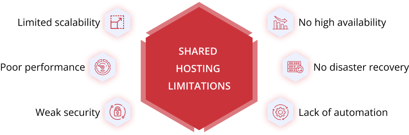 WordPress shared hosting